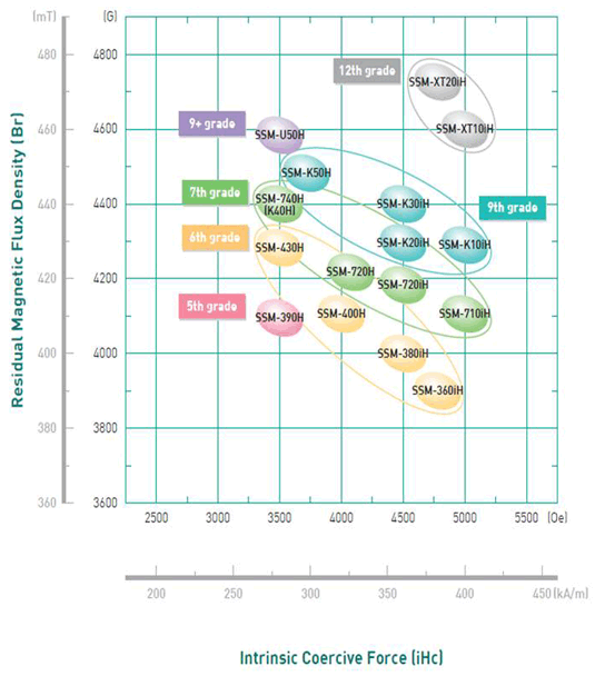 Characteristics Distribution Chart