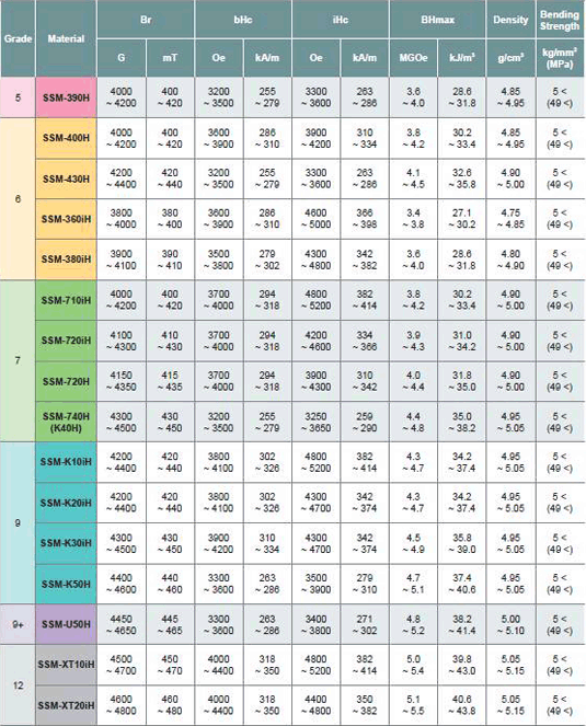 Standard Magnetic Characteristics 1