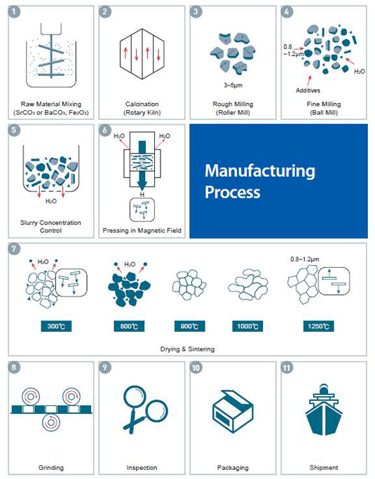 Manufacturing Process