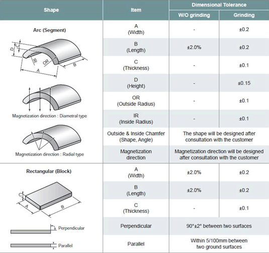 Typical Shapes & Dimensional Tolerances