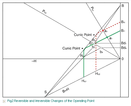 Reversible and Irreversible Changes of the Operating Point