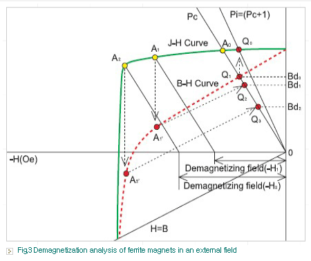 Demagnetization analysis of ferrite magnets in an external field